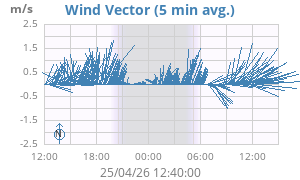 Wind Vector