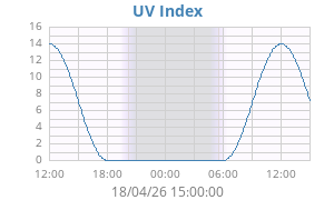 UV Index