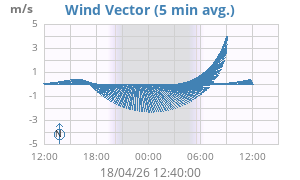 Wind Vector