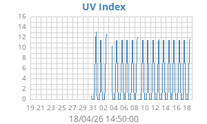 UV Index