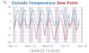 temperatures