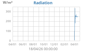 Radiation