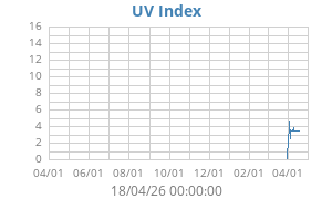 UV Index