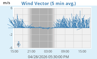 Wind Vector